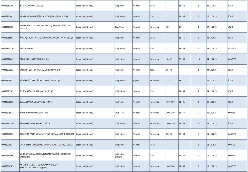 12.2015 İZMİT 00002970110 ESAT YILDIRIM Beden İşçisi (Genel) İlköğretim - Normal Erkek - 21-45 1 03.12.2015 DERİNCE 00002970643 BEROLİNA PLASTİK SAN. TİC. A.Ş.
