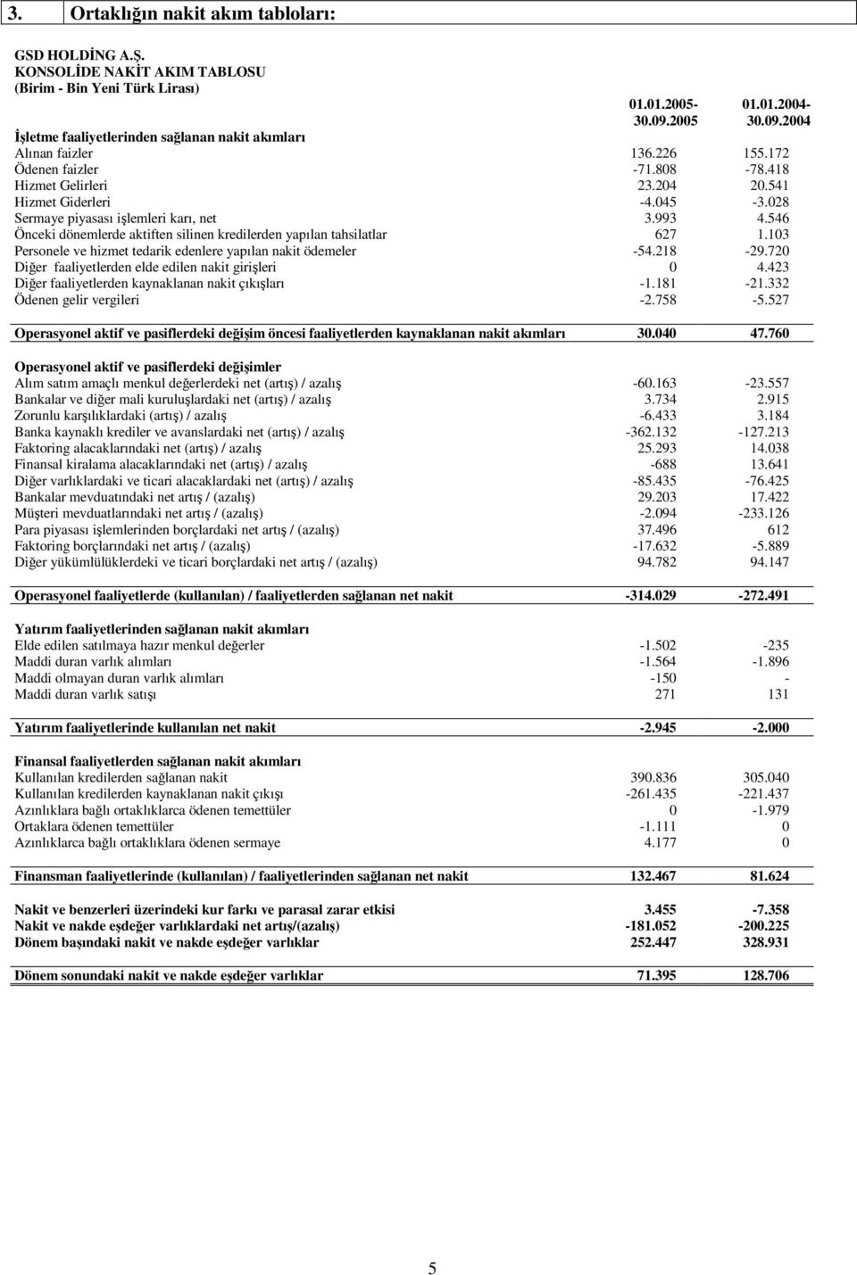 028 Sermaye piyasası ilemleri karı, net 3.993 4.546 Önceki dönemlerde aktiften silinen kredilerden yapılan tahsilatlar 627 1.103 Personele ve hizmet tedarik edenlere yapılan nakit ödemeler -54.218-29.