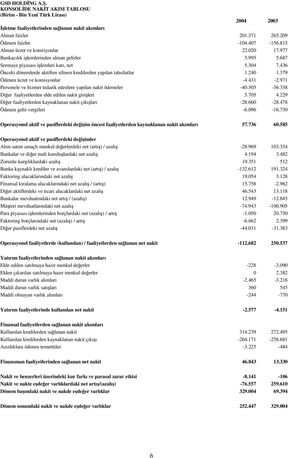 436 Önceki dönemlerde aktiften silinen kredilerden yapılan tahsilatlar 1.240 1.379 Ödenen ücret ve komisyonlar -4.431-2.971 Personele ve hizmet tedarik edenlere yapılan nakit ödemeler -40.305-36.