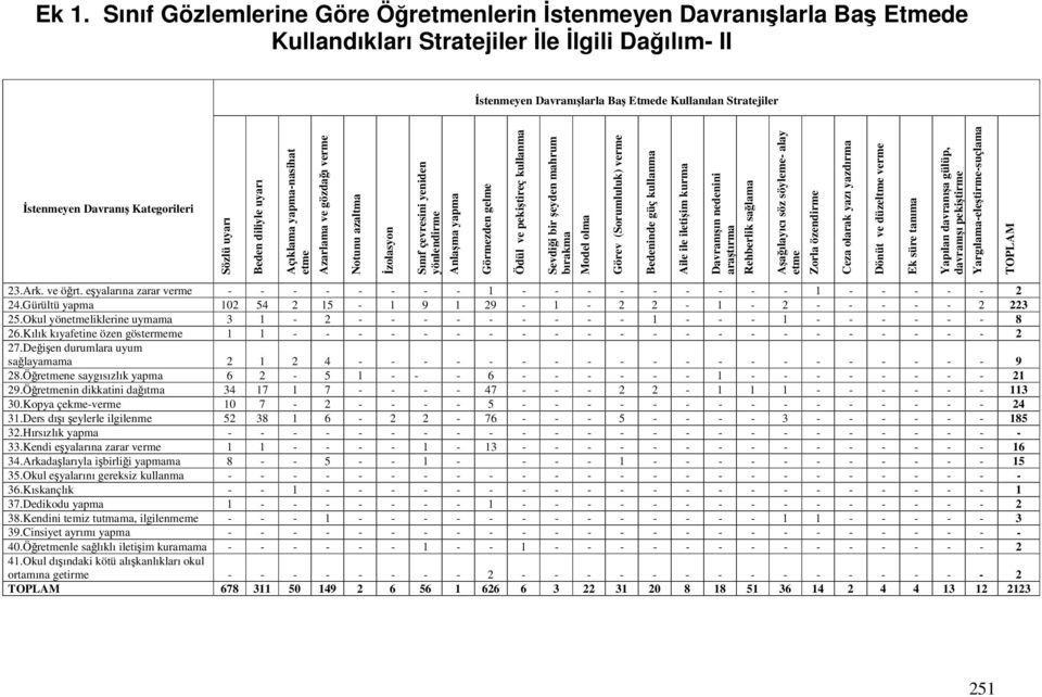 pekitireç kullanma Sevdii bir eyden mahrum bırakma Model olma Görev (Sorumluluk) verme Bedeninde güç kullanma Aile ile iletiim kurma Davranıın nedenini aratırma Rehberlik salama Aaılayıcı söz