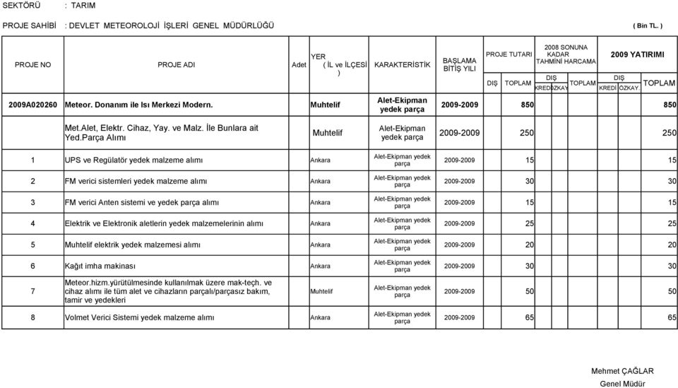 Parça Alımı Alet-Ekipman Muhtelif 2009-2009 250 250 yedek 1 UPS ve Regülatör yedek malzeme alımı Ankara 2009-2009 15 15 2 FM verici sistemleri yedek malzeme alımı Ankara 2009-2009 30 30 3 FM verici