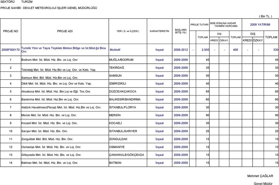 Onr MUĞLA/BODRUM İnşaat 2009-2009 45 45 2 Tekirdağ Met. İst. Müd. Hiz.Bin ve Loj. Onr. ve Kalo. Yap. TEKİRDAĞ İnşaat 2009-2009 35 35 3 Samsun Met. Böl. Müd. Hiz.Bin ve Loj. Onr. SAMSUN İnşaat 2009-2009 50 50 4 Dikili Met.