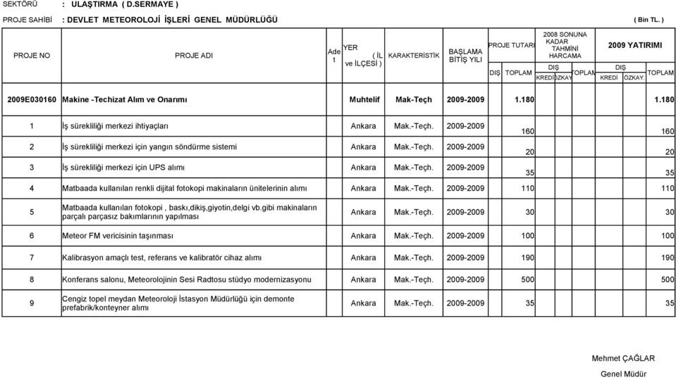 180 1 İş sürekliliği merkezi ihtiyaçları Ankara Mak.-Teçh. 2009-2009 2 İş sürekliliği merkezi için yangın söndürme sistemi Ankara Mak.-Teçh. 2009-2009 3 İş sürekliliği merkezi için UPS alımı Ankara Mak.