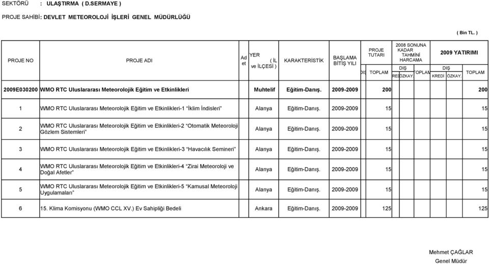 2009-2009 200 200 1 WMO RTC Uluslararası Meteorolojik Eğitim ve Etkinlikleri-1 İklim İndisleri Alanya Eğitim-Danış.