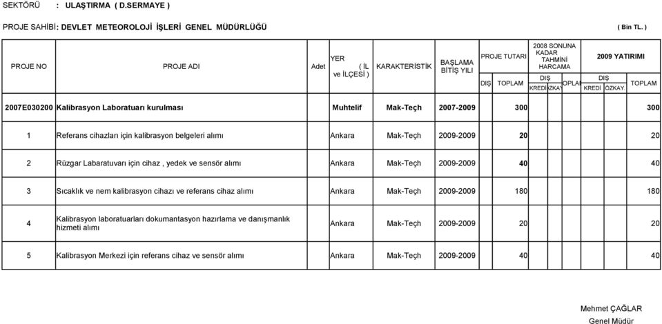 2007E030200 Kalibrasyon Laboratuarı kurulması Muhtelif Mak-Teçh 2007-2009 300 300 1 Referans cihazları için kalibrasyon belgeleri alımı Ankara Mak-Teçh 2009-2009 20 20 2 Rüzgar Labaratuvarı