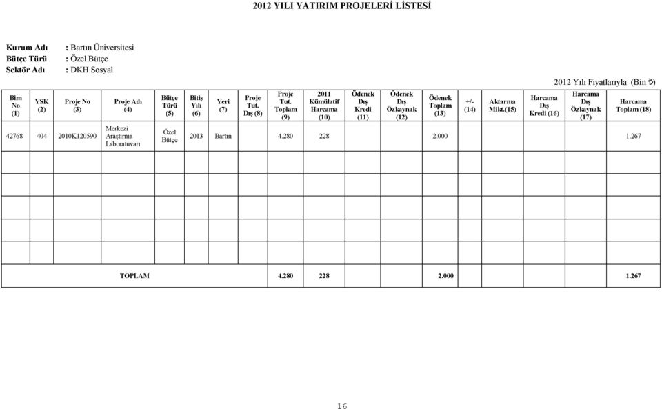 (8) Proje Tut. Toplam (9) 2011 Kümülatif Harcama (10) Ödenek Kredi (11) Ödenek Özkaynak (12) Ödenek Toplam (13) +/- (14) Aktarma Mikt.
