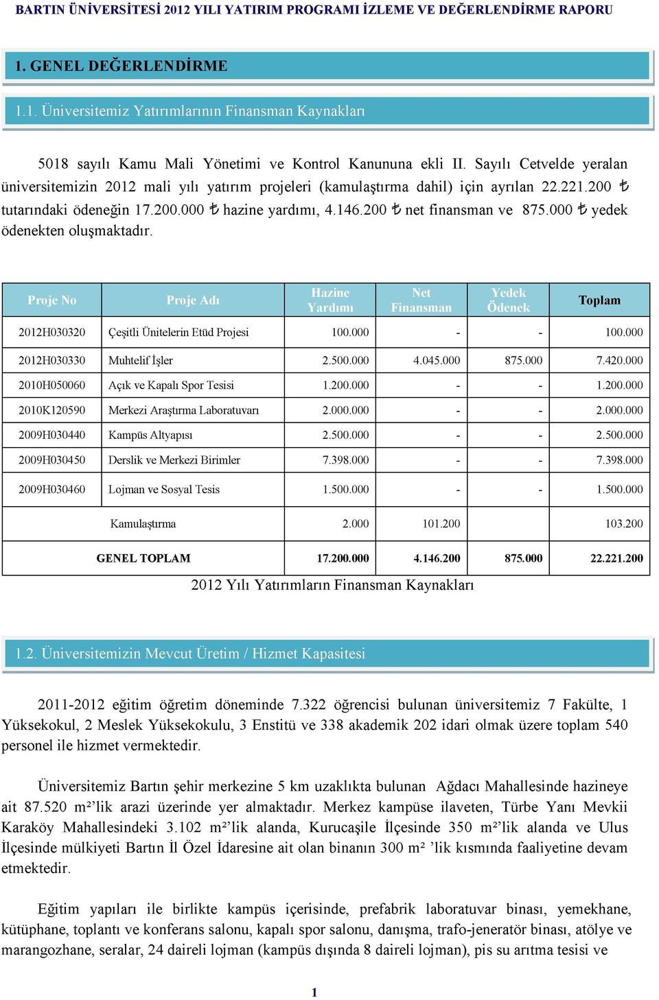 200 t» net finansman ve 875.000 t» yedek ödenekten oluşmaktadır. Proje No Proje Adı Hazine Net Yedek Yardımı Finansman Ödenek Toplam 2012H030320 Çeşitli Ünitelerin Etüd Projesi 100.000 - - 100.