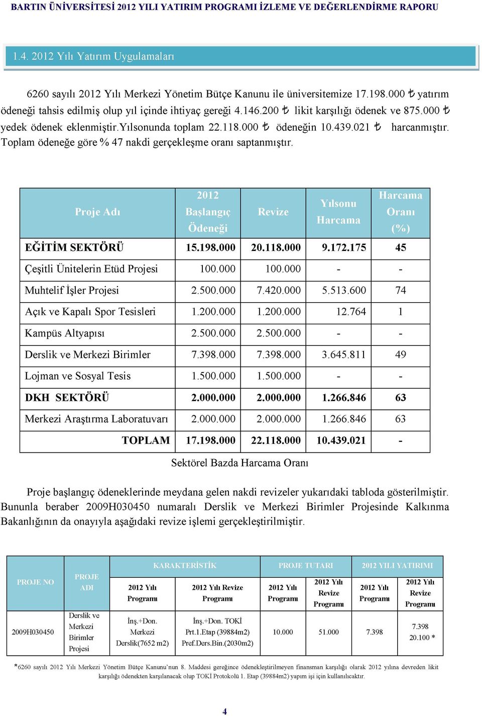 Proje Adı 2012 Harcama Yılsonu Başlangıç Revize Oranı Harcama Ödeneği (%) EĞİTİM SEKTÖRÜ 15.198.000 20.118.000 9.172.175 45 Çeşitli Ünitelerin Etüd Projesi 100.000 100.