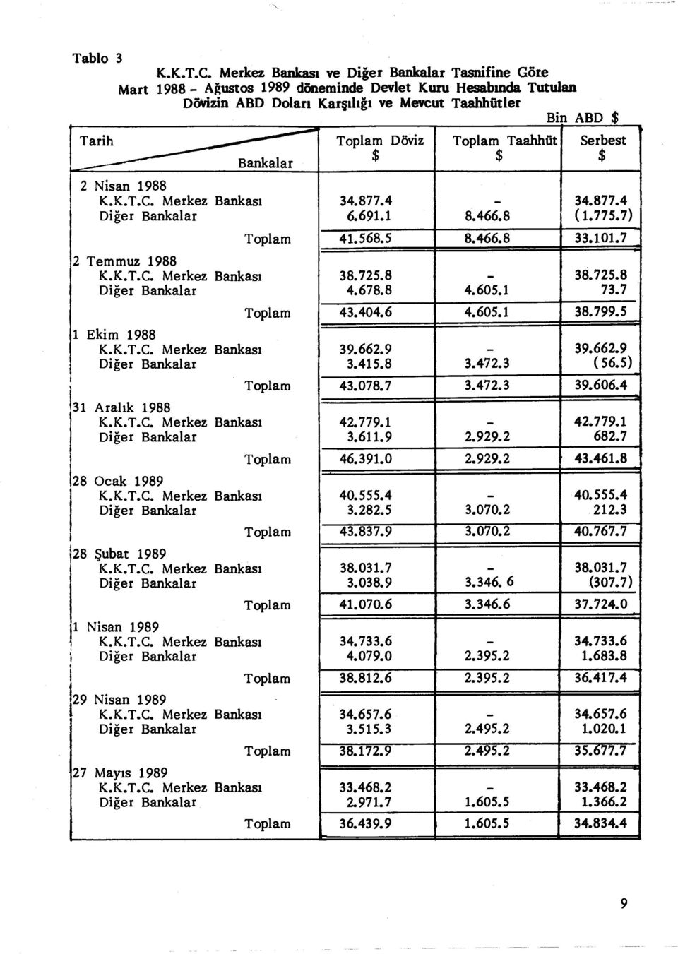 Merkez Bankas ı Di ğer Bankalar 2 Temmuz 1988 K.K.T.C. Merkez Bankas ı Di ğer Bankalar 1 Ekim 1988 K.K.T.C. Merkez Di ğer Bankalar 31 Aral ık 1988 K.K.T.C. Merkez Di ğer Bankalar 28 cak 1989 K.K.T.C. Merkez Di ğer Bankalar 28 Şubat 1989 K.