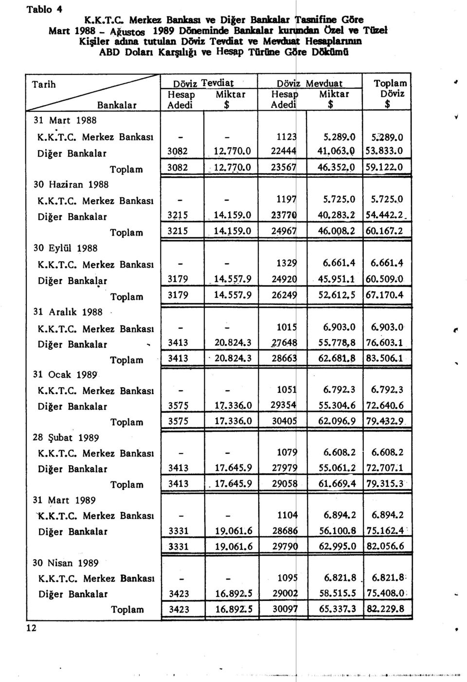 Hesaplarının re Deıktimii 12 Tarih 31 Mart 1988 Bankalar Döviz Tevdiat Dövi Mevduat Toplam Hesap Miktar Hesa Döviz Adedi $ Adedi o Miktar $ $ K.K.T.C. Merkez Bankas ı - - 112 5.289.ü 5:289.