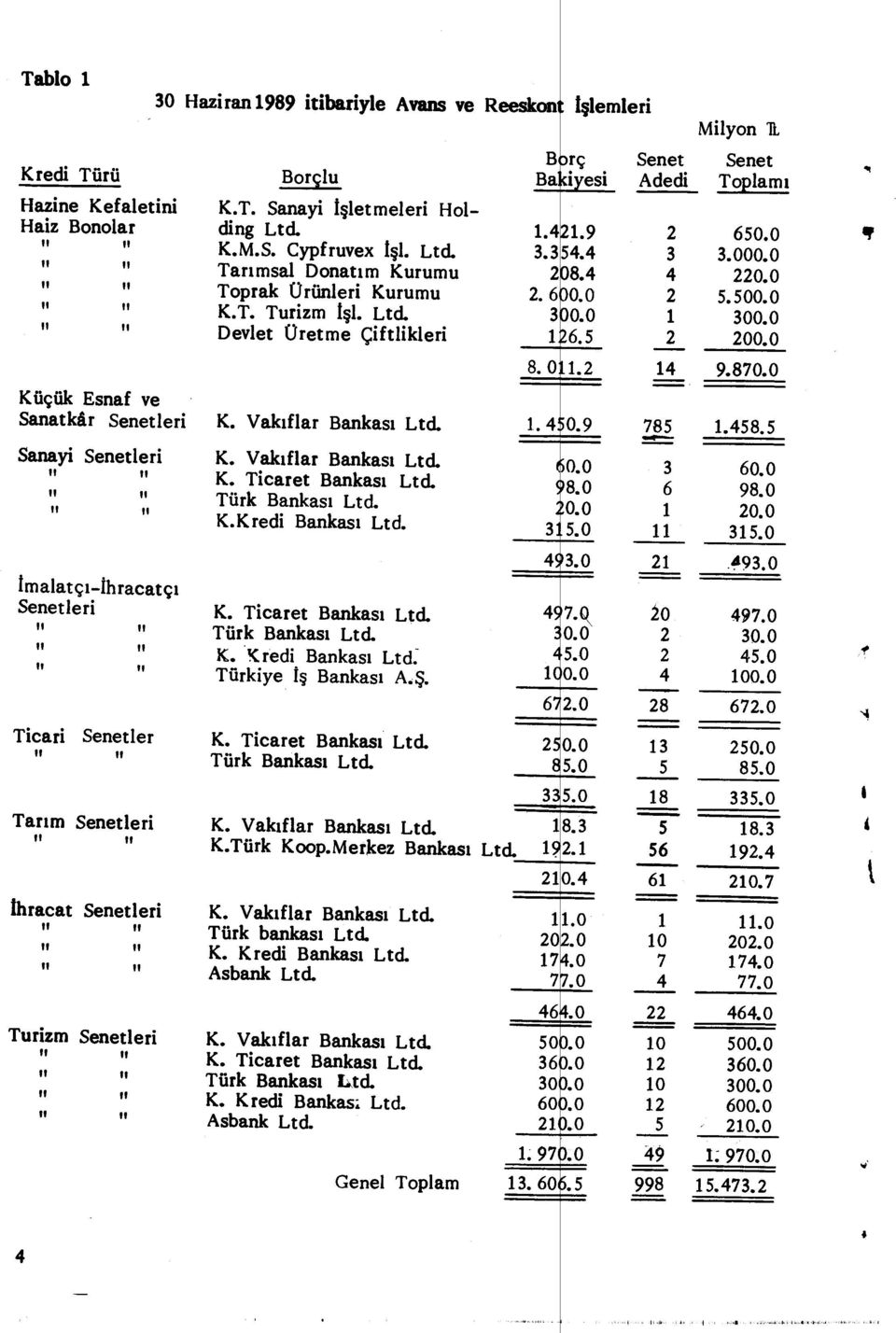 Ltd. 3.354.4 3 3.000.0 Tar ımsal Donat ı m Kurumu 2#8.4 4 220.0 Toprak Ürünleri Kurumu 2. 610.0 2 5.500.0 K.T. Turizm i şi. Ltd. 3.0.0 1 300.0 Devlet Üretme Çiftlikleri 1'6.5 2 200.0 K. Vakıflar Bankas ı Ltd.