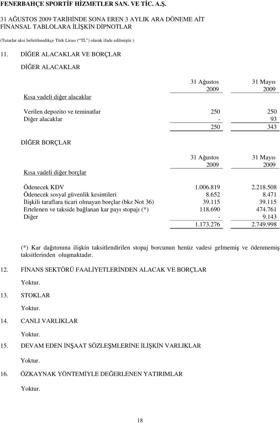 115 Ertelenen ve takside bağlanan kar payı stopajı (*) 118.690 474.761 Diğer - 9.143 1.173.276 2.749.