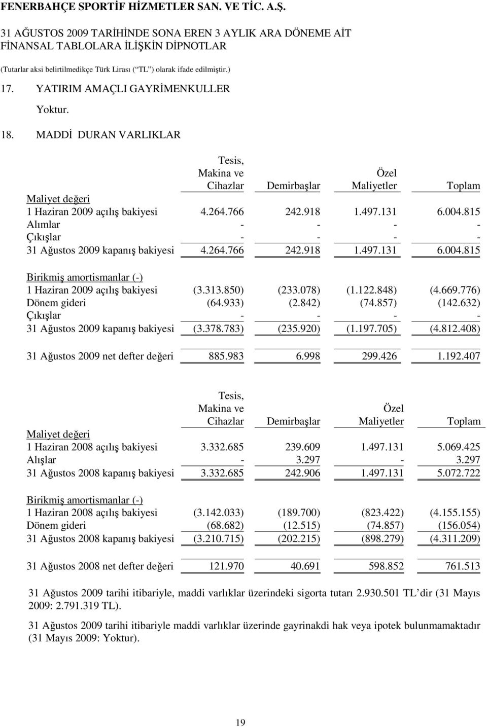 776) Dönem gideri (64.933) (2.842) (74.857) (142.632) Çıkışlar - - - - 31 Ağustos kapanış bakiyesi (3.378.783) (235.920) (1.197.705) (4.812.408) 31 Ağustos net defter değeri 885.983 6.998 299.426 1.