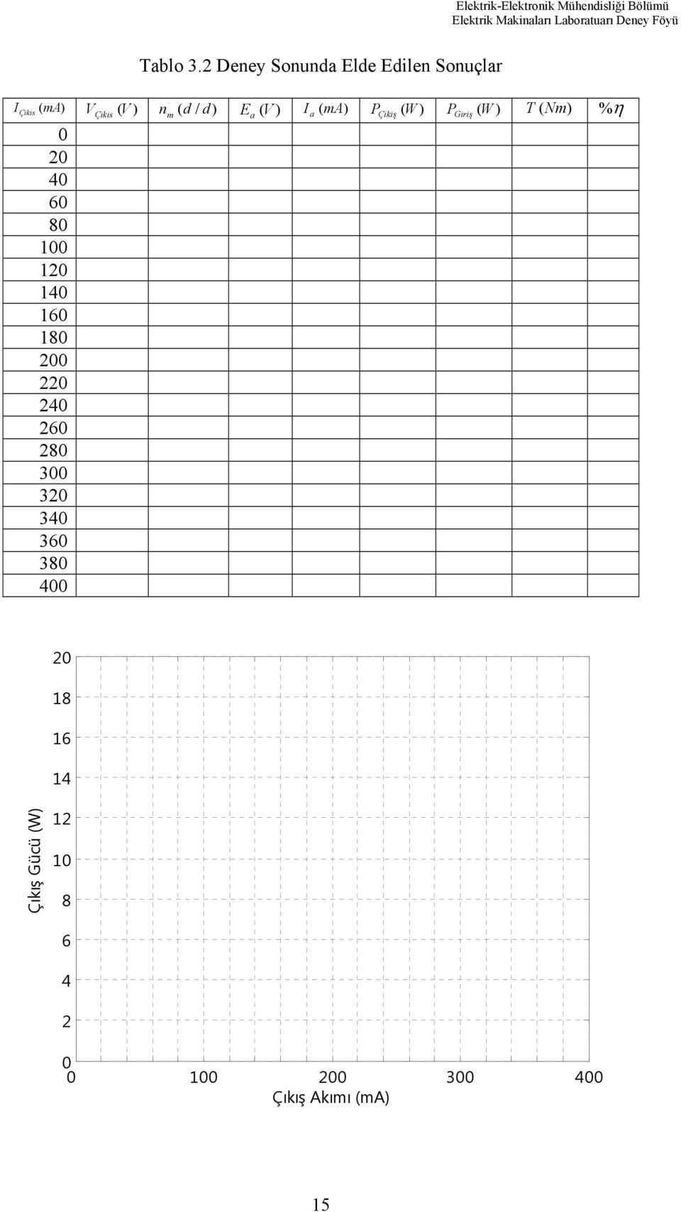 d) E a (V ) I a (ma) P Çikiş (W ) P Giriş (W ) (Nm) 0 20 40 60 80 100 120