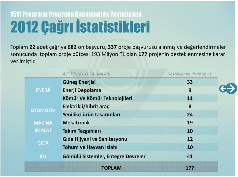 ENERJİ OTOMOTİV MAKİNA İMALAT GIDA ALT TEKNOLOJİ ALANLARI Desteklenen Proje Sayısı Güneş Enerjisi 33 Enerji Depolama 9 Kömür Ve Kömür Teknolojileri