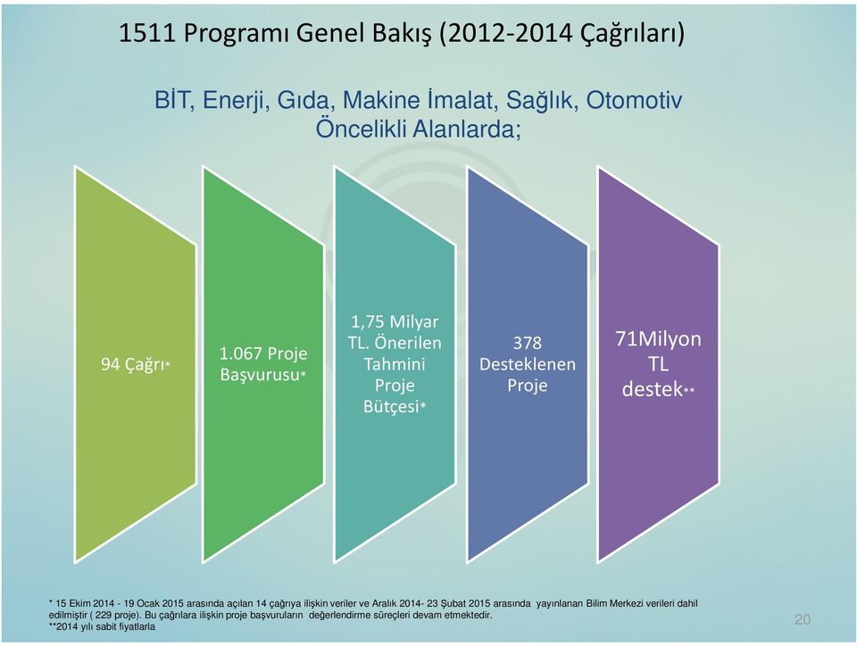 Önerilen Tahmini Proje Bütçesi* 378 Desteklenen Proje 71Milyon TL destek** * 15 Ekim 2014-19 Ocak 2015 arasında açılan 14 çağrıya