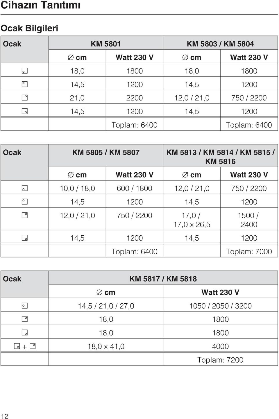 y 10,0 / 18,0 600 / 1800 12,0 / 21,0 750 / 2200 w 14,5 1200 14,5 1200 x 12,0 / 21,0 750 / 2200 17,0 / 17,0 x 26,5 1500 / 2400 z 14,5 1200 14,5 1200 Toplam: