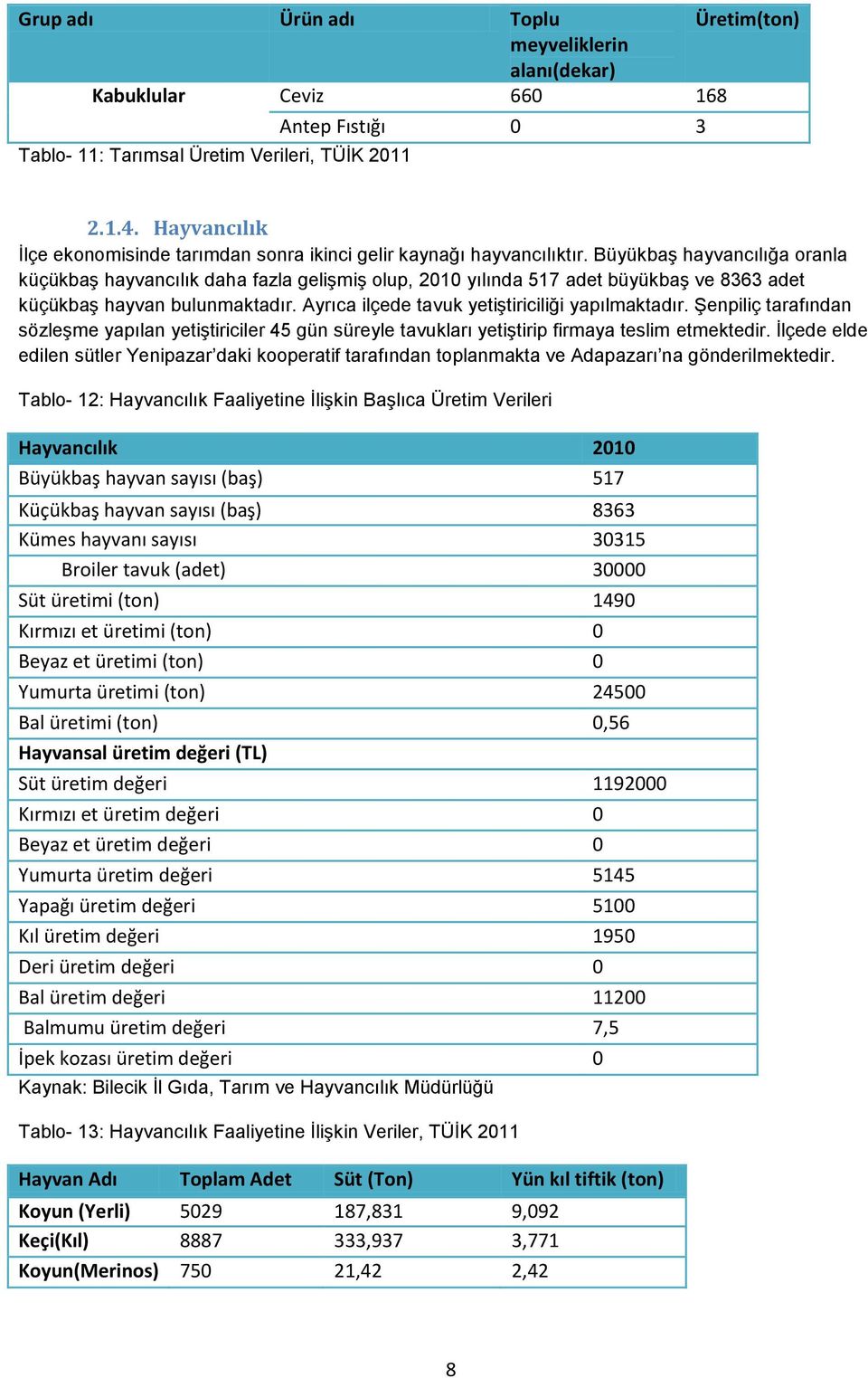 Büyükbaş hayvancılığa oranla küçükbaş hayvancılık daha fazla gelişmiş olup, 2010 yılında 517 adet büyükbaş ve 8363 adet küçükbaş hayvan bulunmaktadır.