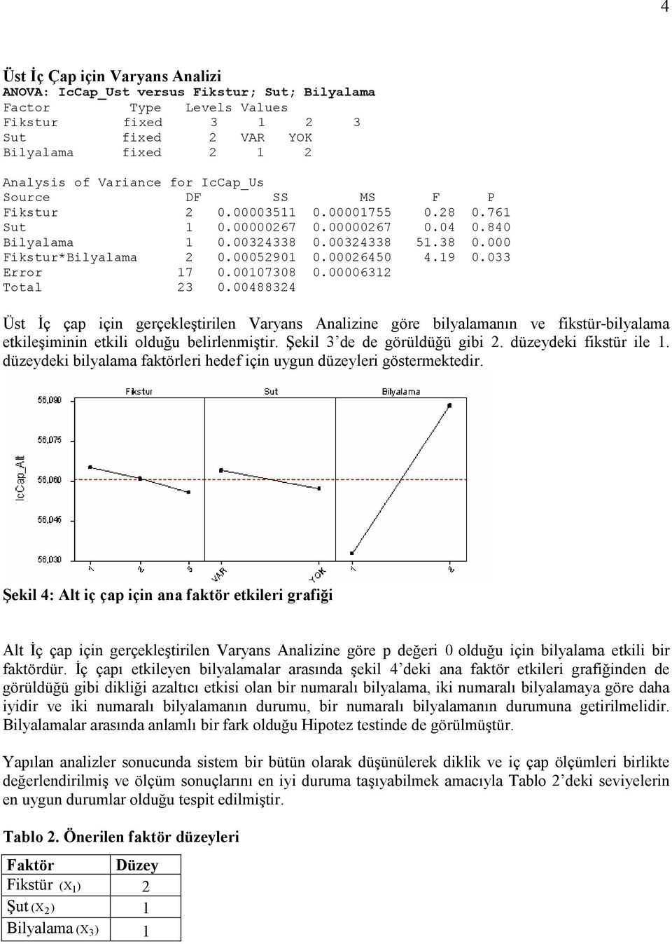 033 Error 17 0.00107308 0.0000631 Total 3 0.0048834 Üst İç çap için gerçekleştirilen Varyans Analizine göre bilyalamanın ve fikstür-bilyalama etkileşiminin etkili olduğu belirlenmiştir.