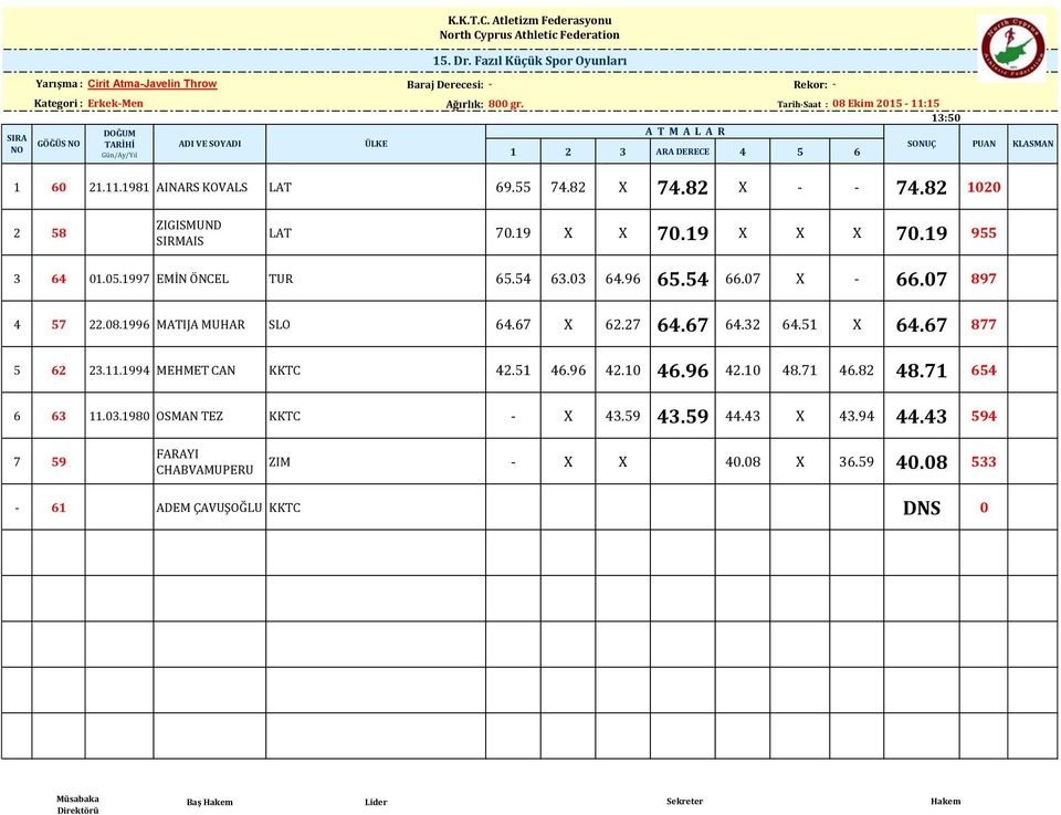 82 1020 2 58 ZIGISMUND SIRMAIS LAT 70.19 X X 70.19 X X X 70.19 955 3 64 01.05.1997 EMİN ÖNCEL TUR 65.54 63.03 64.96 65.54 66.07 X - 66.07 897 4 57 22.08.1996 MATIJA MUHAR SLO 64.67 X 62.27 64.67 64.