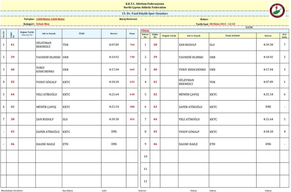 Soyadı -NATION Derece Seri Geliş 1 41 SÜLEYMAN BEKMEZCİ TUR 4:07.89 764 1 38 ZAN RUDOLF SLO 4:39.58 7 2 39 YAUHENİ HLINSKI UKR 4:10.92 730 2 39 YAUHENİ HLINSKI UKR 4:10.