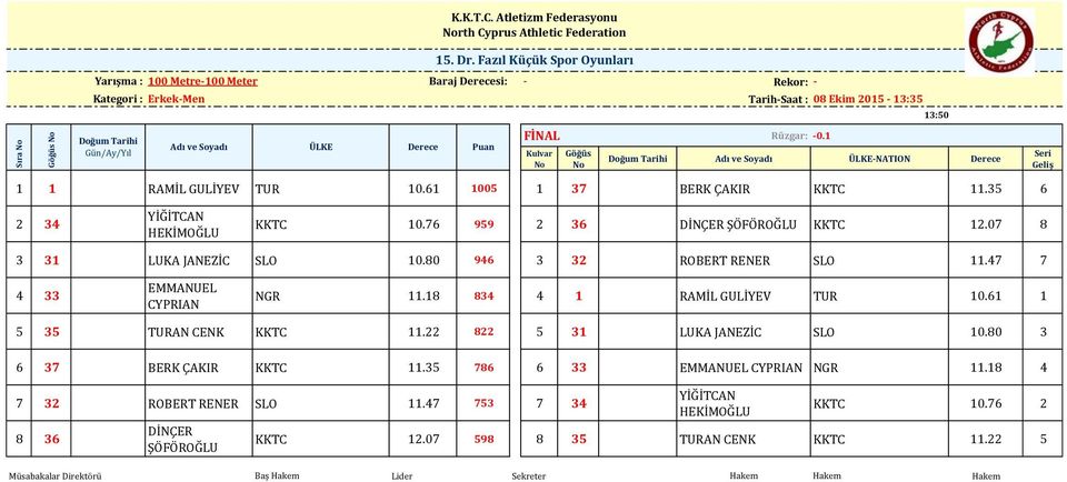 07 8 3 31 LUKA JANEZİC SLO 10.80 946 3 32 ROBERT RENER SLO 11.47 7 4 33 EMMANUEL CYPRIAN NGR 11.18 834 4 1 RAMİL GULİYEV TUR 10.61 1 5 35 TURAN CENK KKTC 11.22 822 5 31 LUKA JANEZİC SLO 10.