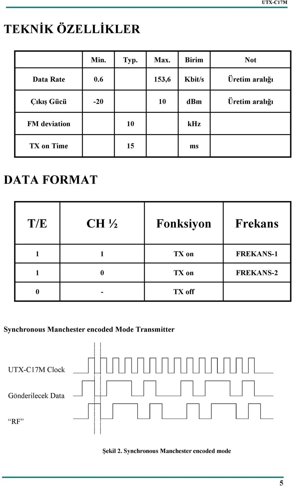 Time 15 ms DATA FORMAT T/E CH ½ Fonksiyon Frekans 1 1 TX on FREKANS-1 1 0 TX on FREKANS-2 0 -