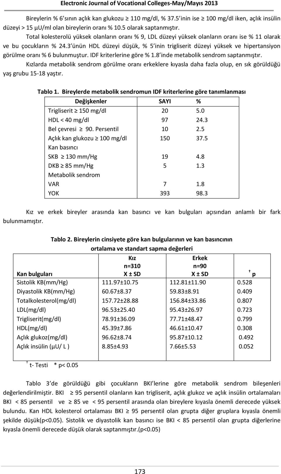 3 ünün HDL düzeyi düşük, % 5 inin trigliserit düzeyi yüksek ve hipertansiyon görülme oranı % 6 bulunmuştur. IDF kriterlerine göre % 1.8 inde metabolik sendrom saptanmıştır.