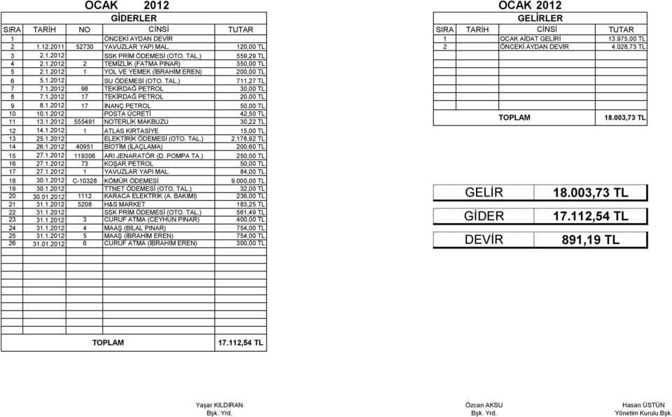 1.2012 POSTA ÜCRETİ 42,50 TL 11 13.1.2012 555491 NOTERLİK MAKBUZU 30,22 TL 18.003,73 TL 12 14.1.2012 1 ATLAS KIRTASİYE 15,00 TL 13 25.1.2012 ELEKTİRİK ÖDEMESİ (OTO. TAL.) 2.178,92 TL 14 26.1.2012 40951 BİOTİM (İLAÇLAMA) 200,60 TL 15 27.