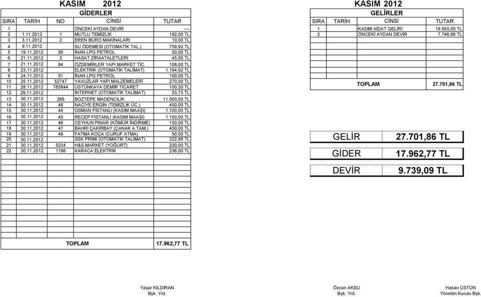 194,92 TL 9 24.11.2012 51 İNAN LPG PETROL 100,00 TL 10 25.11.2012 52747 YAVUZLAR YAPI MALZEMELERİ 270,00 TL 11 28.11.2012 785844 ÜSTÜNKAYA DEMİR TİCARET 100,30 TL 27.701,86 TL 12 29.11.2012 İNTERNET (OTOMATİK TALİMAT) 53,75 TL 13 30.