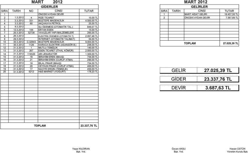 3.2012 C-32643 BOZTEPE MADENCİLİK 9.000,00 TL 11 30.3.2012 1126 KARACA ELEKTRİK (ASANSÖR B.) 236,00 TL 27.025,39 TL 12 31.3.2012 1 MUTLU TEMİZLİK 140,00 TL 13 31.3.2012 267 ESEN TİCARET (İTHAL KÖMÜR) 2.