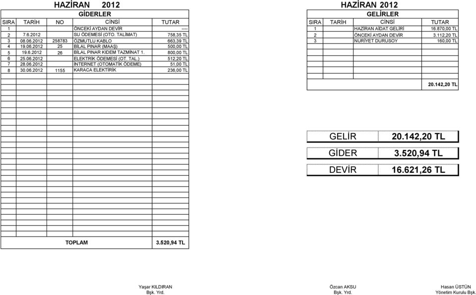 6.2012 26 BİLAL PINAR KIDEM TAZMİNAT 1. 800,00 TL 6 25.06.2012 ELEKTRİK ÖDEMESİ (OT. TAL.) 512,20 TL 7 28.06.2012 İNTERNET (OTOMATİK ÖDEME) 51,00 TL 8 30.