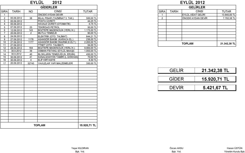 TALİMAT) 644,21 TL 9 27.09.2012 1176 ASANSÖR BAKIM (KARACA EL.) 236,00 TL 10 27.09.2012 1177 ASANSÖR BAKIM ONARIM (K.ELT.) 2.200,00 TL 11 27.09.2012 TTNET (OTO. TALİMAT) 54,00 TL 21.342,38 TL 12 28.