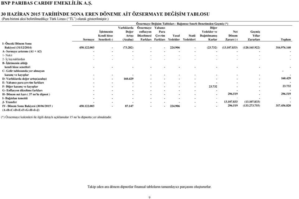 Zararları Toplam I- Önceki Dönem Sonu Bakiyesi (31/12/2014) 450.122.003 - (73.282) - - 224.906 - (23.732) (13.107.833) (120.165.922) 316.976.