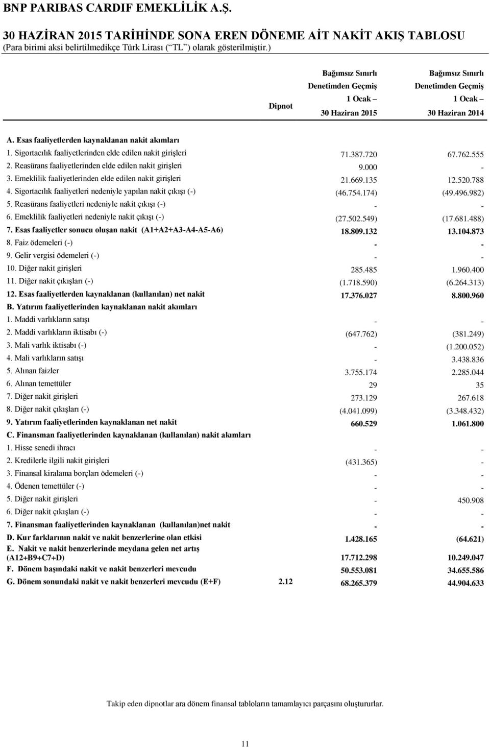 Emeklilik faaliyetlerinden elde edilen nakit girişleri 21.669.135 12.520.788 4. Sigortacılık faaliyetleri nedeniyle yapılan nakit çıkışı (-) (46.754.174) (49.496.982) 5.