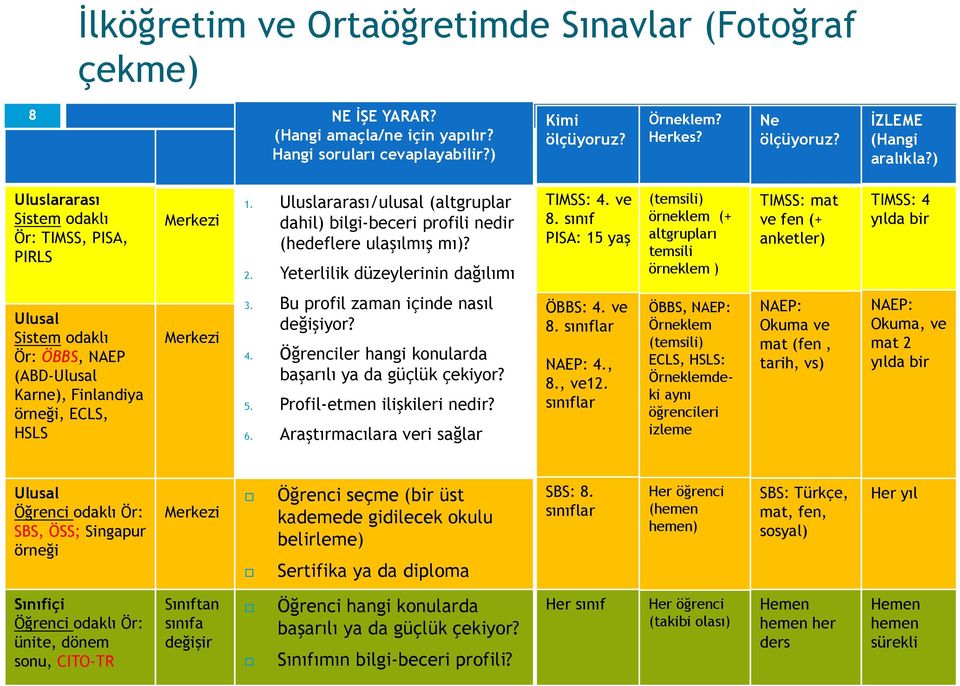 Yeterlilik düzeylerinin dağılımı TIMSS: 4. ve 8.