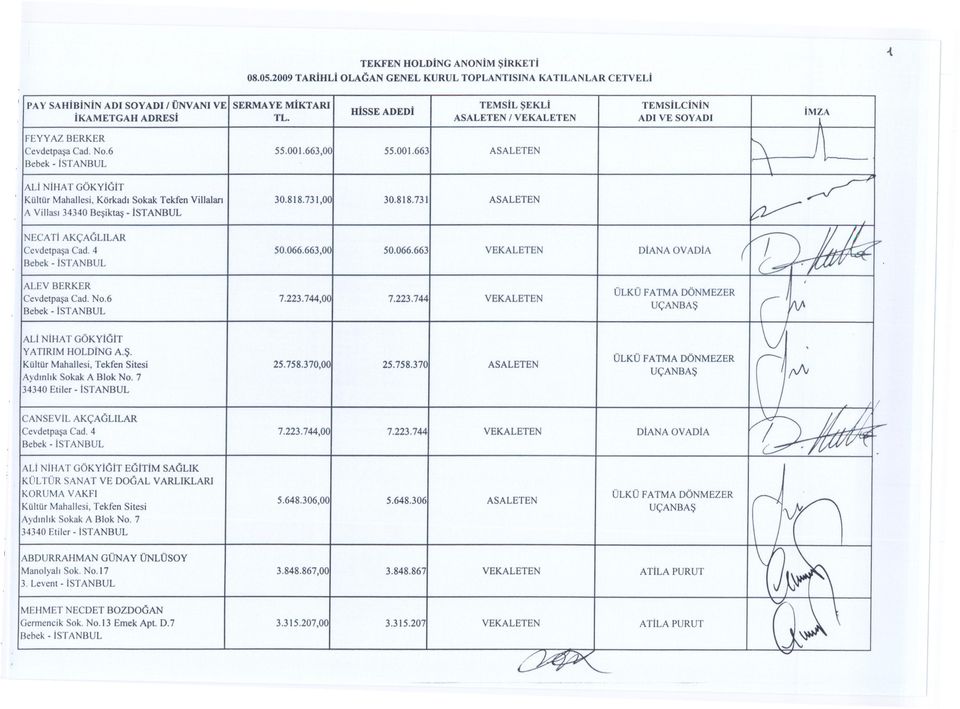 731,001 30.818.7311 ASALETEN A Vas 34340 Besktas -STANBUL NECATI AKÇAGLlLAR Cevdetpasa Cad. 4 50.066.663,001 50.066.6631 VEKALETEN DANA OVADIA ALEV BERKER Cevdetpasa Cad. No.6 VEKALETEN / 7.223.