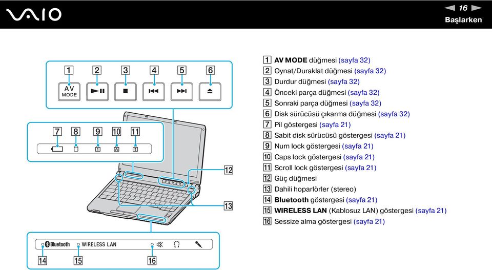 göstergesi (sayfa 21) I um lock göstergesi (sayfa 21) J Caps lock göstergesi (sayfa 21) K Scroll lock göstergesi (sayfa 21) L Güç düğmesi