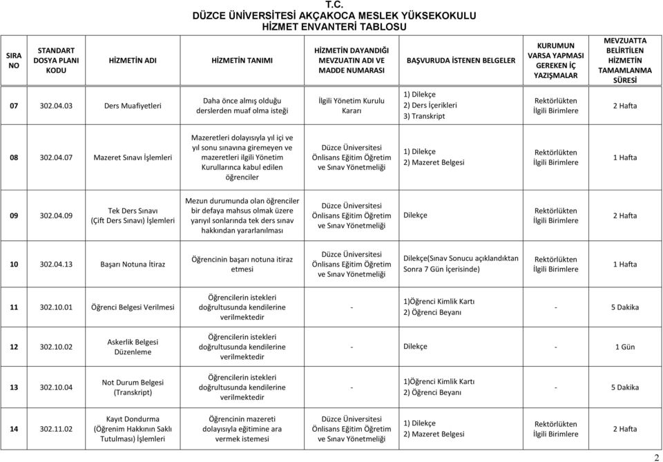 07 Mazeret Sınavı İşlemleri Mazeretleri dolayısıyla yıl içi ve yıl sonu sınavına giremeyen ve mazeretleri ilgili Yönetim Kurullarınca kabul edilen öğrenciler 2) Mazeret Belgesi 1 Hafta 09 302.04.