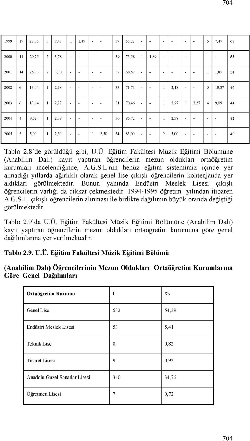 2,50 34 85,00 - - 2 5,00 - - - - 40 Tablo 2.8 de görüldüğü gibi, U.Ü.