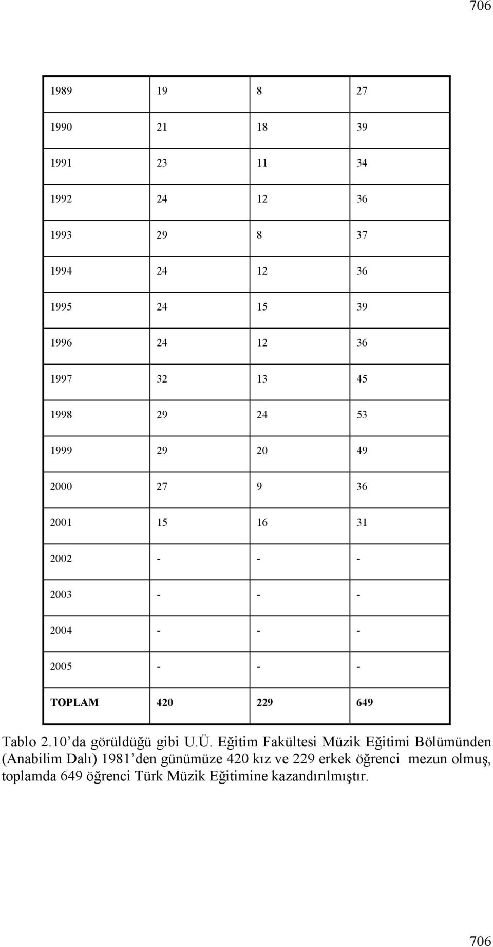 TOPLAM 420 229 649 Tablo 2.10 da görüldüğü gibi U.Ü.