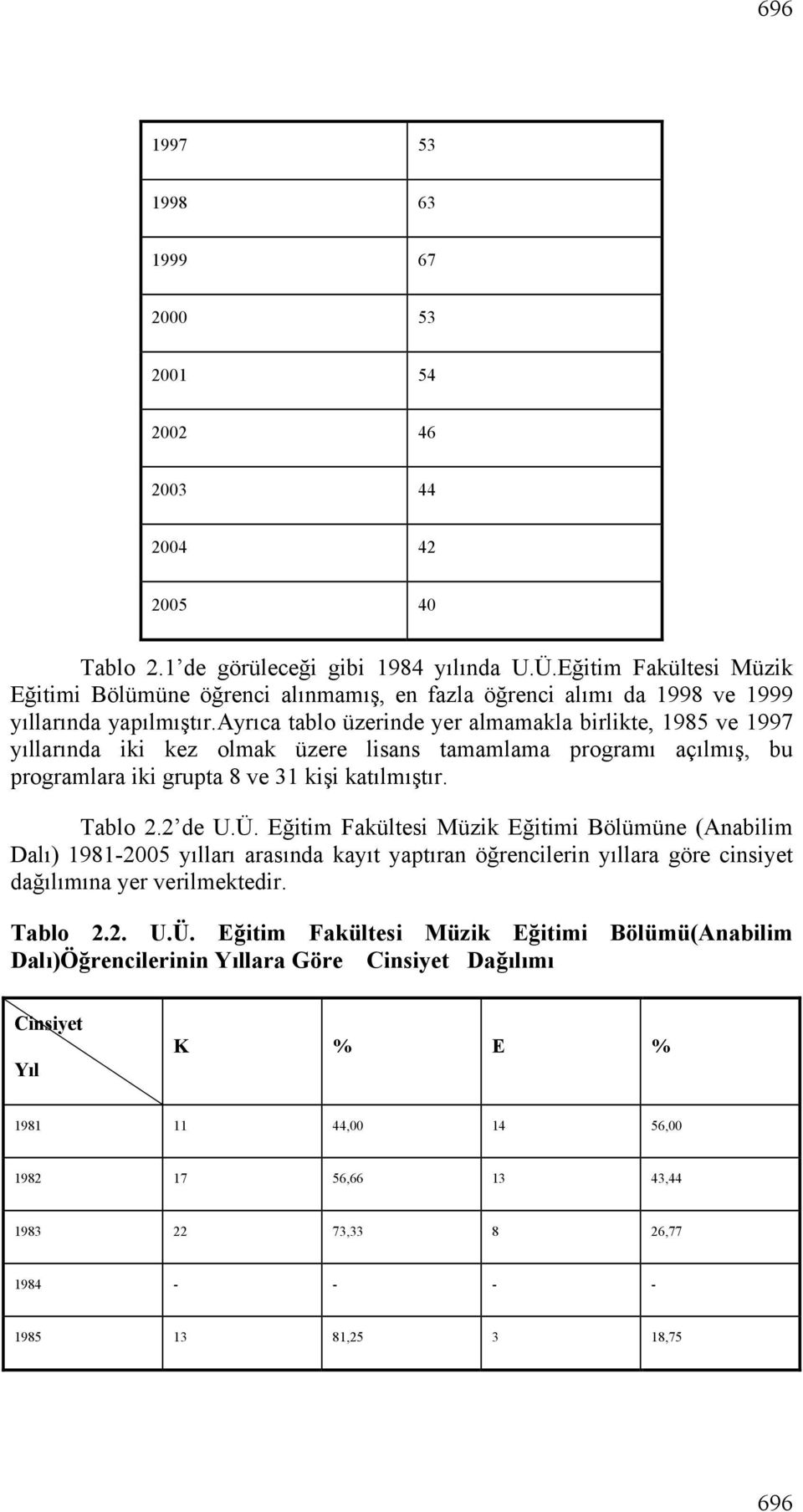 ayrıca tablo üzerinde yer almamakla birlikte, 1985 ve 1997 yıllarında iki kez olmak üzere lisans tamamlama programı açılmış, bu programlara iki grupta 8 ve 31 kişi katılmıştır. Tablo 2.2 de U.Ü.