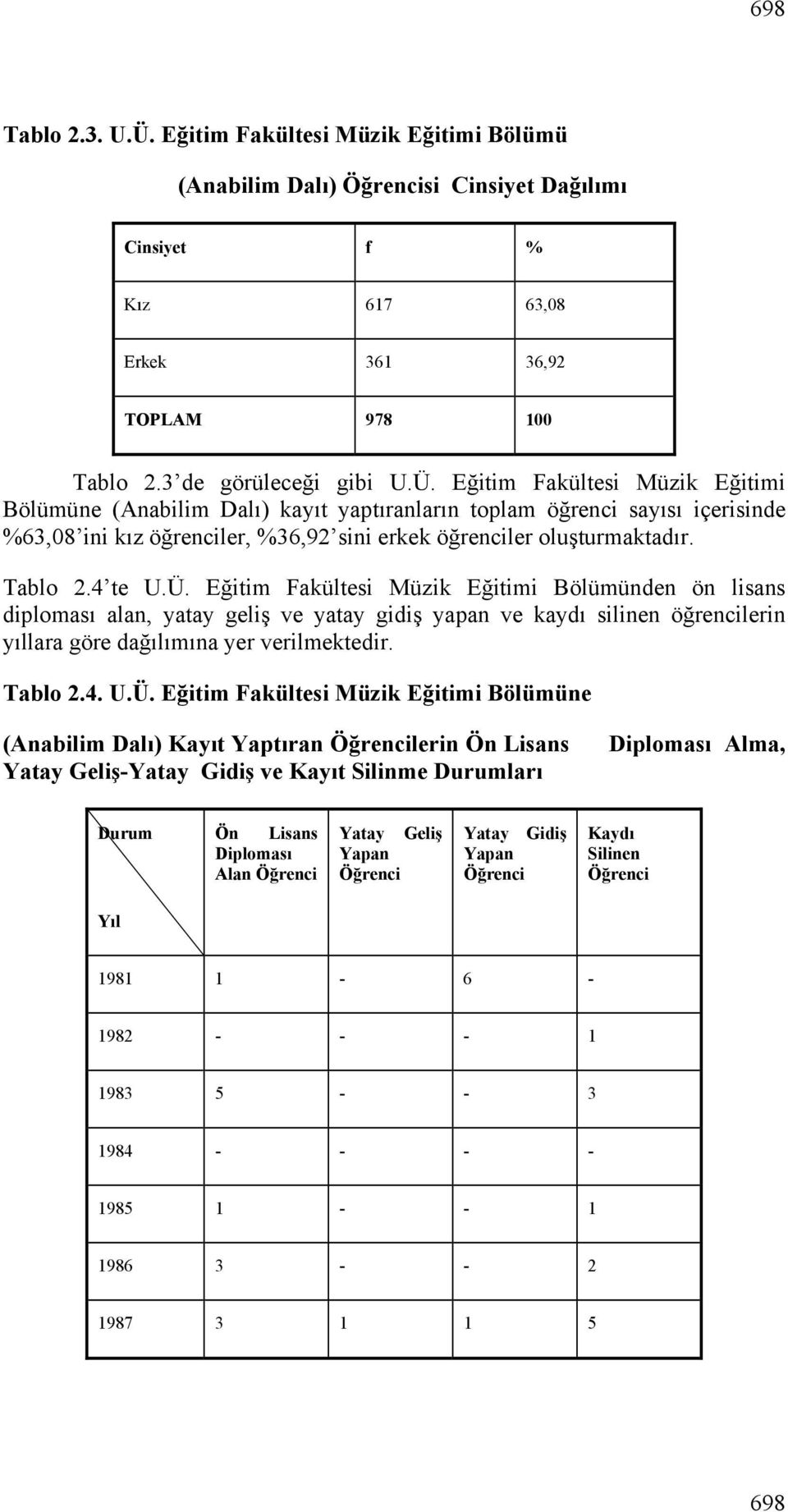 Eğitim Fakültesi Müzik Eğitimi Bölümüne (Anabilim Dalı) kayıt yaptıranların toplam öğrenci sayısı içerisinde %63,08 ini kız öğrenciler, %36,92 sini erkek öğrenciler oluşturmaktadır. Tablo 2.4 te U.Ü.