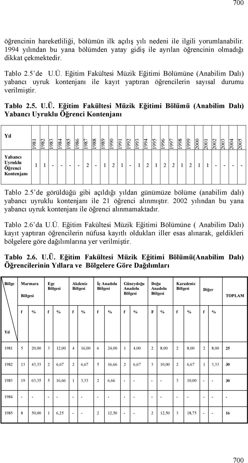 Eğitim Fakültesi Müzik Eğitimi Bölümü (Anabilim Dalı) Yabancı Uyruklu Öğrenci Kontenjanı Yıl 1981 1982 1983 1984 1985 1986 1987 1988 1989 1990 1991 1992 1993 1994 1995 1996 1997 1998 1999 2000 2001