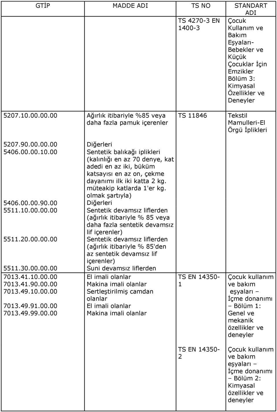 müteakip katlarda 1'er kg. olmak şartıyla) 5406.00.00.90.00 Diğerleri 5511.10.00.00.00 Sentetik devamsız liflerden (ağırlık itibariyle % 85 veya daha fazla sentetik devamsız lif içerenler) 5511.20.00.00.00 Sentetik devamsız liflerden (ağırlık itibariyle % 85'den az sentetik devamsız lif içerenler) 5511.