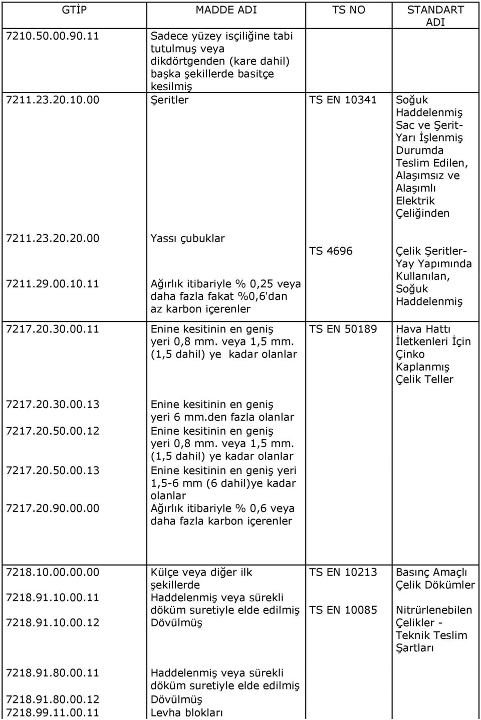 (1,5 dahil) ye kadar olanlar 7217.20.30.00.13 Enine kesitinin en geniş yeri 6 mm.den fazla olanlar 7217.20.50.00.12 Enine kesitinin en geniş yeri 0,8 mm. veya 1,5 mm.