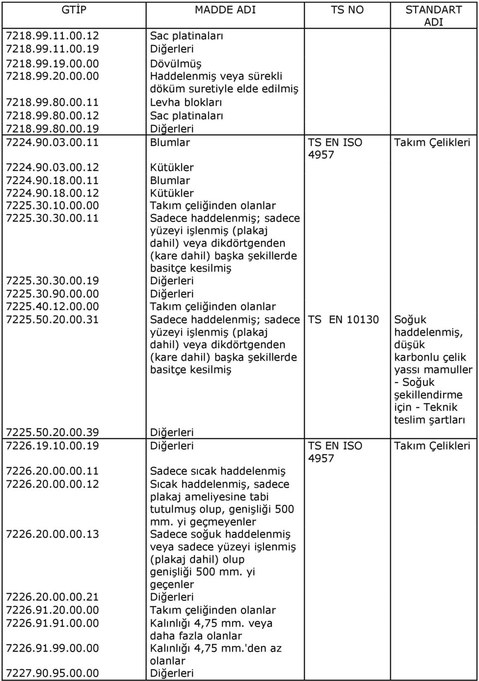 30.30.00.11 Sadece haddelenmiş; sadece yüzeyi işlenmiş (plakaj dahil) veya dikdörtgenden (kare dahil) başka şekillerde basitçe kesilmiş 7225.30.30.00.19 Diğerleri 7225.30.90.00.00 Diğerleri 7225.40.