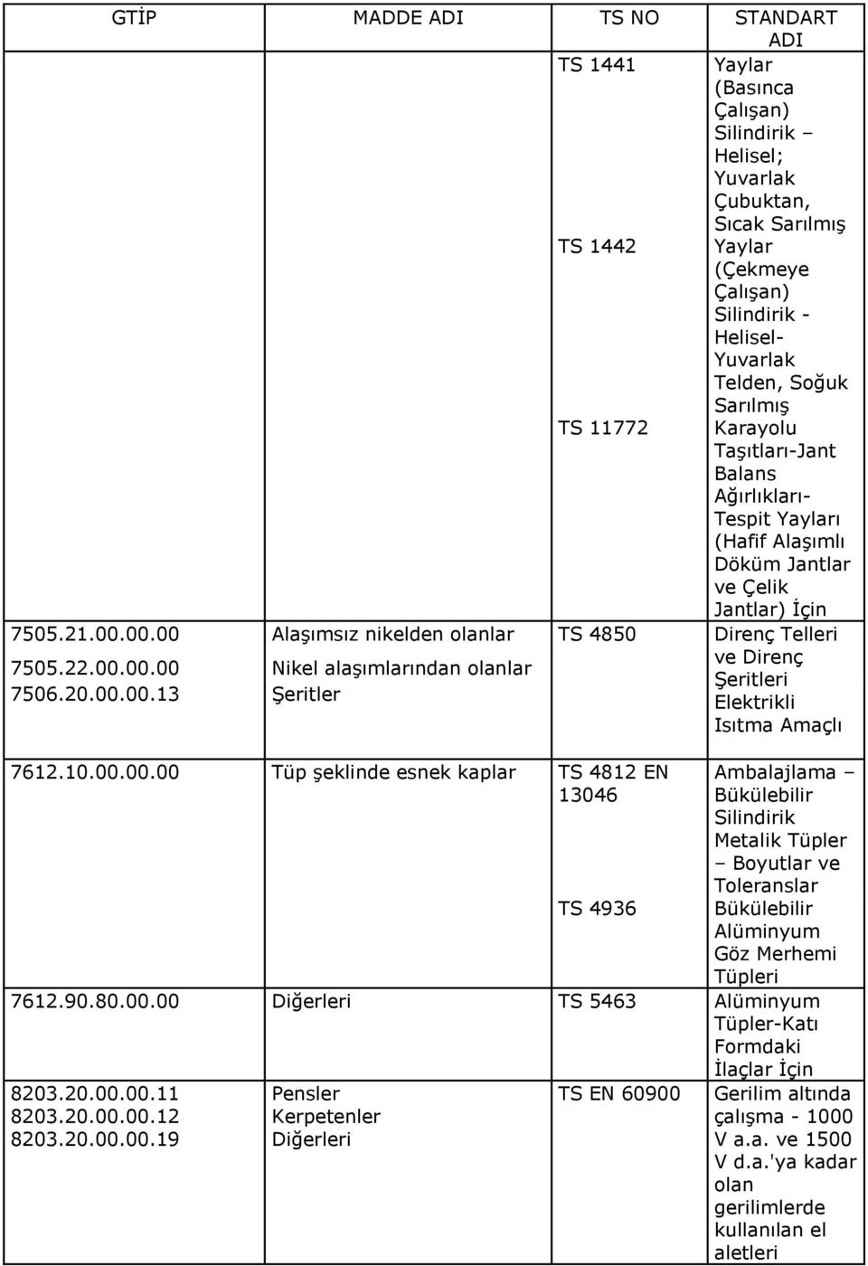 22.00.00.00 Nikel alaşımlarından olanlar Şeritleri 7506.20.00.00.13 Şeritler Elektrikli Isıtma Amaçlı 7612.10.00.00.00 Tüp şeklinde esnek kaplar TS 4812 EN 13046 TS 4936 Ambalajlama Bükülebilir Silindirik Metalik Tüpler Boyutlar ve Toleranslar Bükülebilir Alüminyum Göz Merhemi Tüpleri 7612.