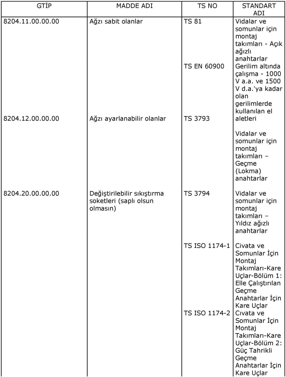 V d.a.'ya kadar olan gerilimlerde kullanılan el aletleri Vidalar ve somunlar için montaj takımları Geçme (Lokma) anahtarlar 8204.20.00.