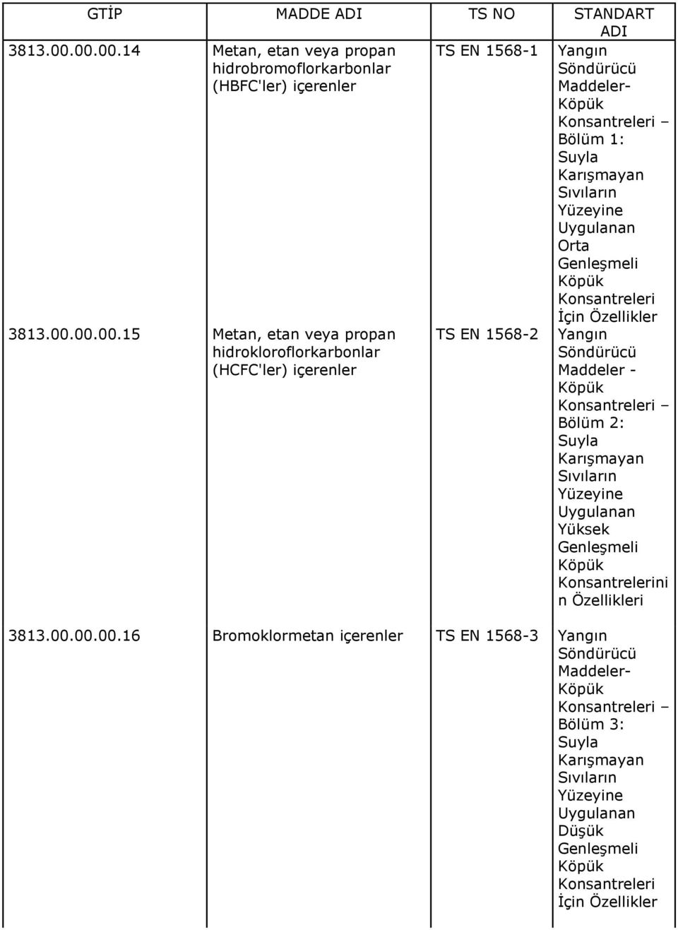 Uygulanan Orta Genleşmeli Köpük Konsantreleri 3813.00.